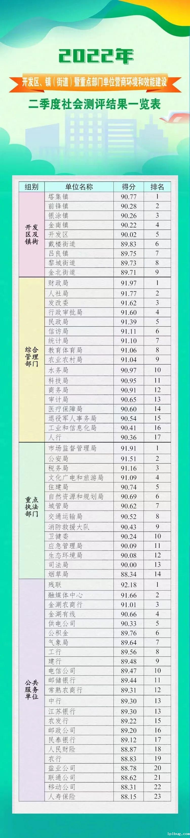 关于对二季度营商环境和效能建设社会测评结果的通报.jpg